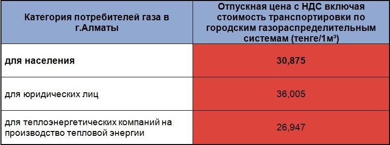 цена на природный газ в г.Алматы